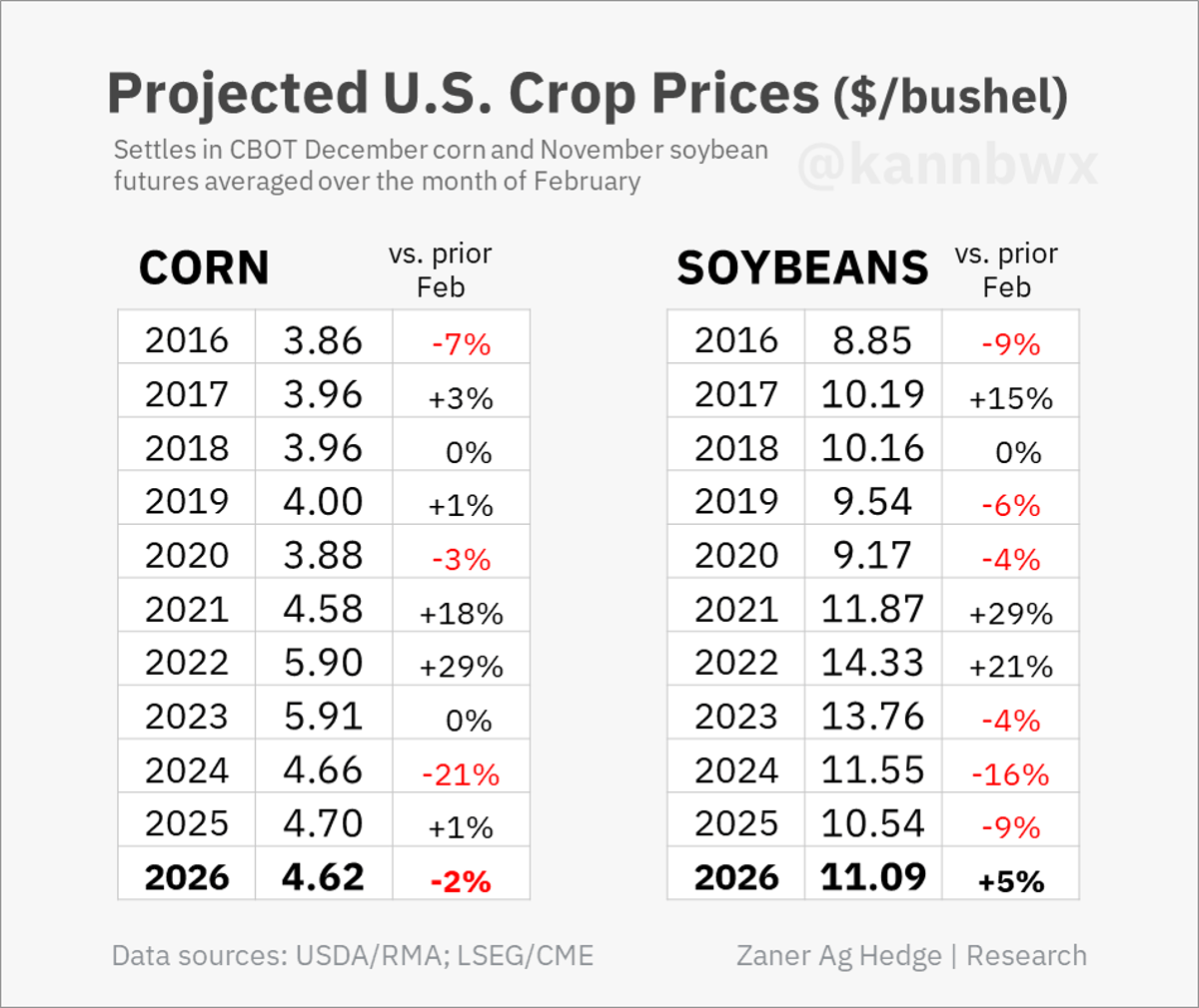 Corn Insurance Falls, Soybean Coverage Rises in 2026