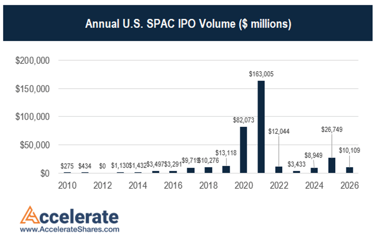 SPAC IPOs Raise $10B in First Two Months
