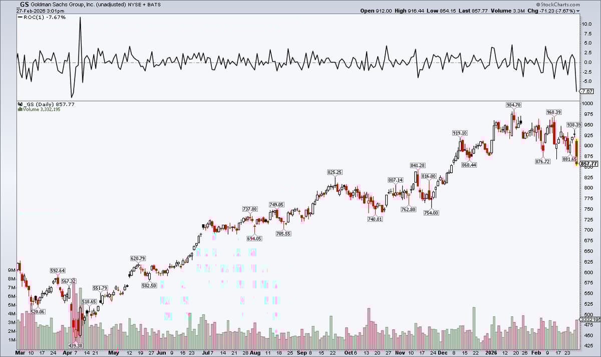Goldman Sachs Slides 7.7%, Drags DJIA Down 367 Points