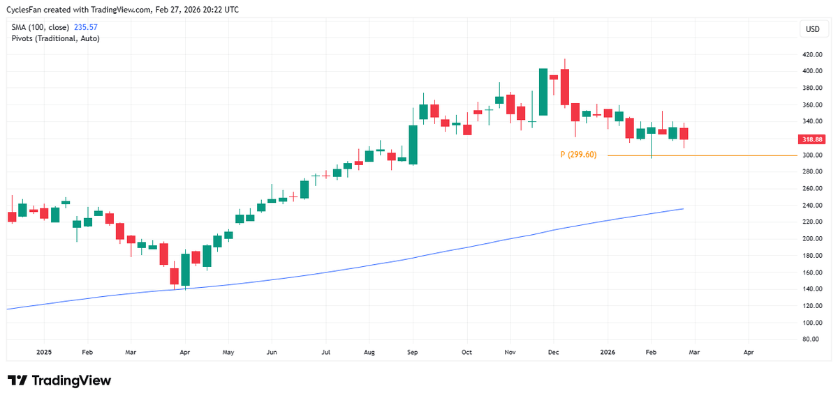 AVGO Below 299.60 Signals Decline Toward 235