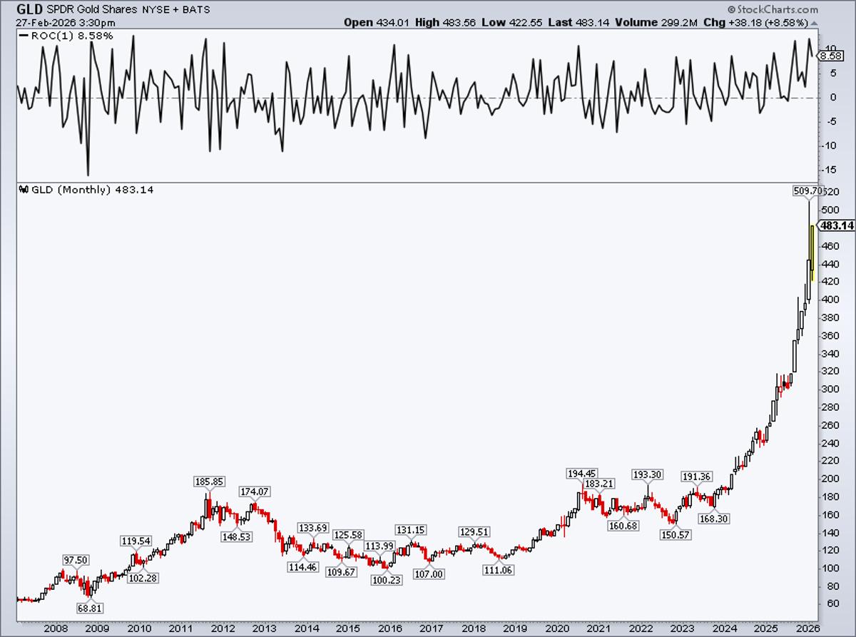 Gold Hits Record High, Extends 7‑Month Streak
