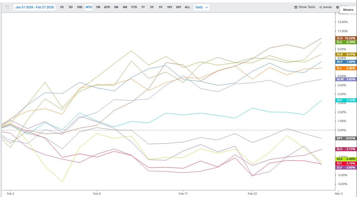 Most S&P 500 Sector ETFs Jump over 5.7% in February