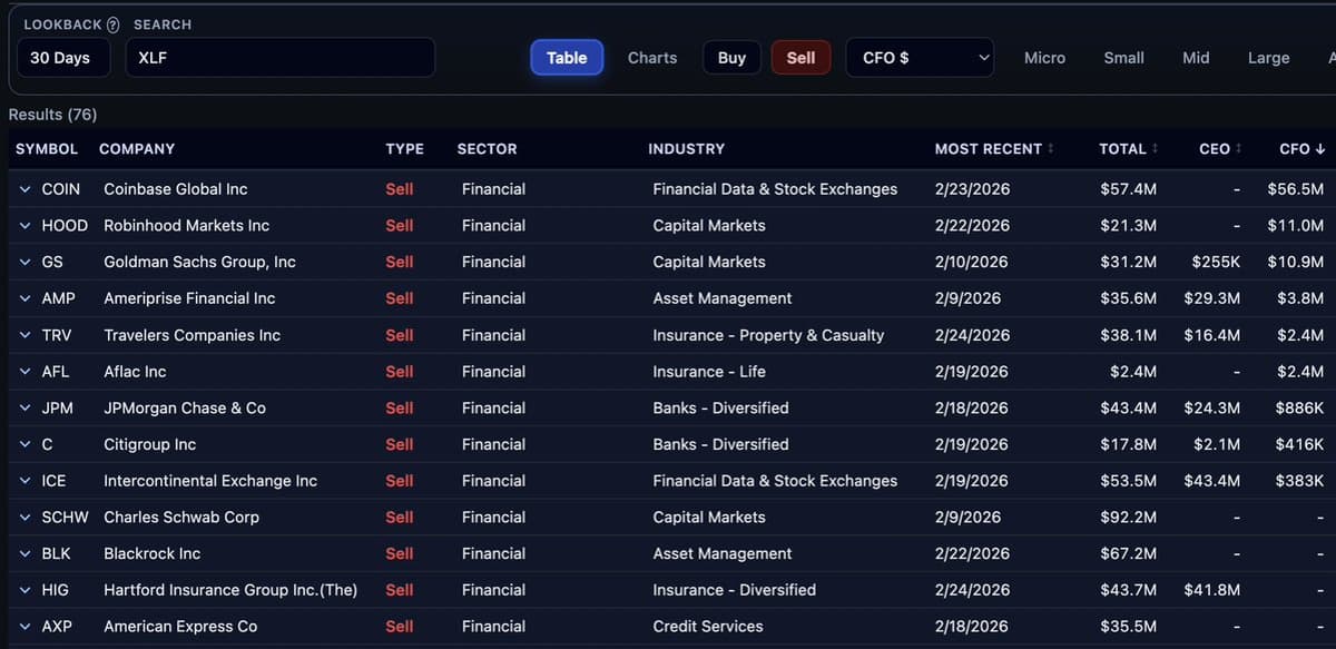 Significant XLF Selling Spike Mirrors $GS Trend
