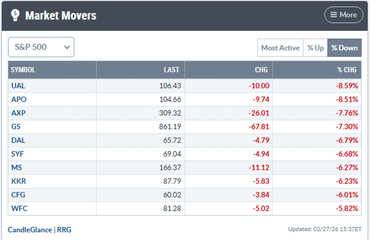 S&P Laggards Signal Weak Macro Confidence, Cockroach Stocks Rise