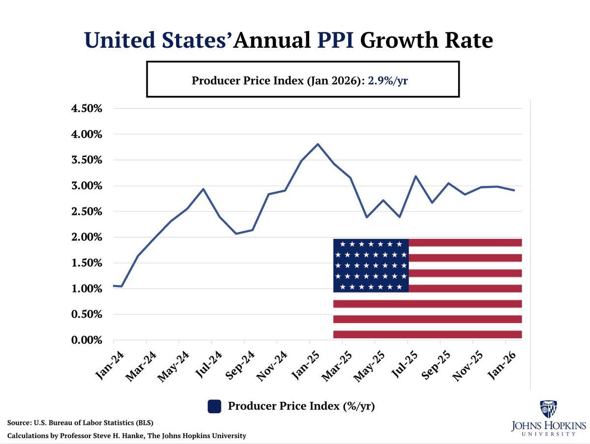 PPI Stays Elevated at 2.9% Amid Fed QE Shift