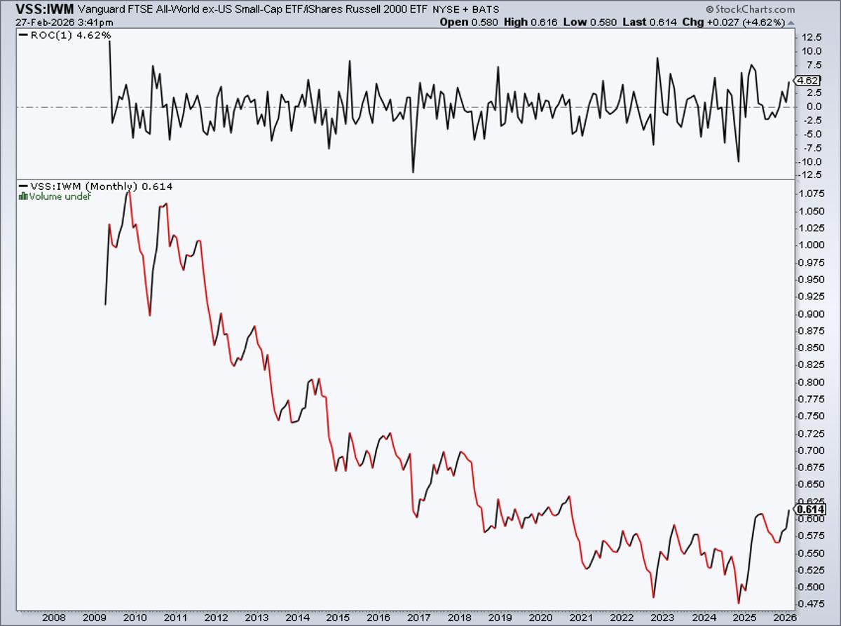 International Small Caps Outperform US, Matching 2016 Returns