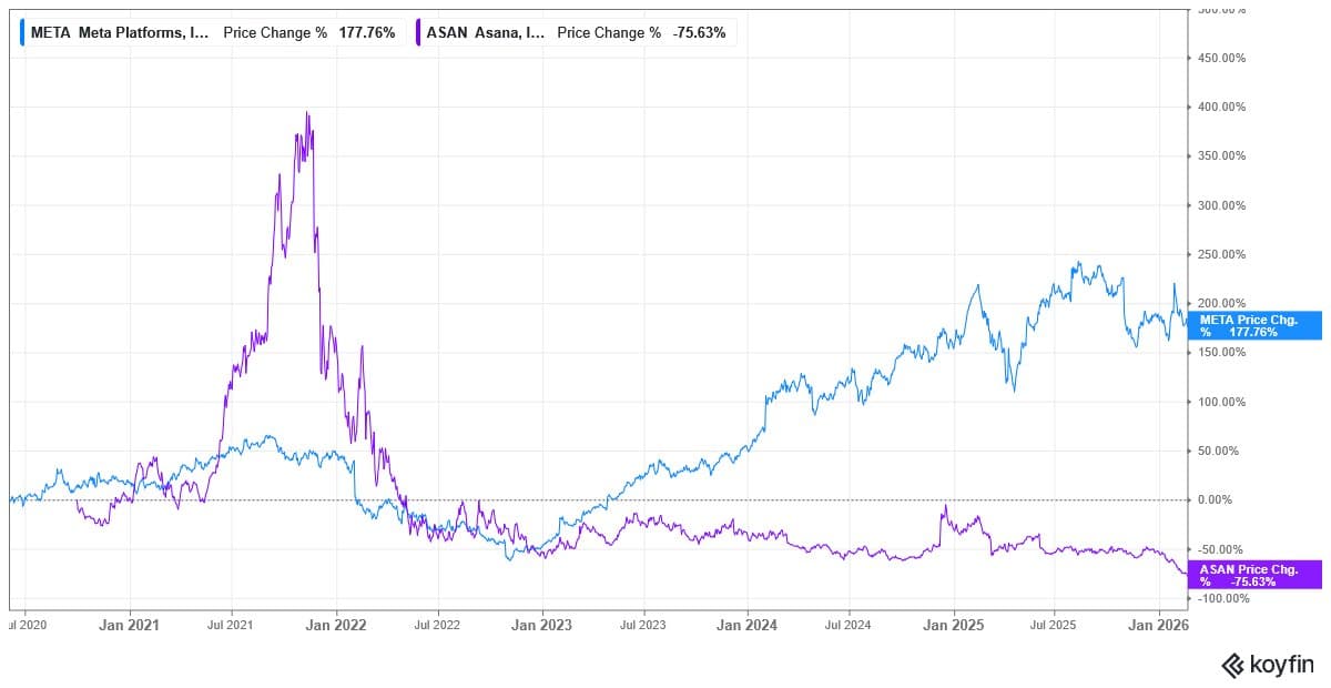 Asana CEO Spends Billions Selling Meta for $1B Asana Stake