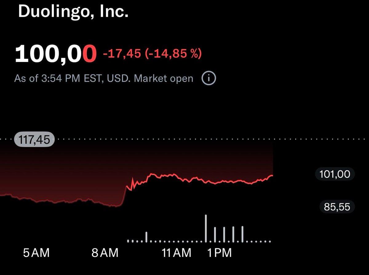 Duolingo's $400M Buyback Counters Heavy Short Interest