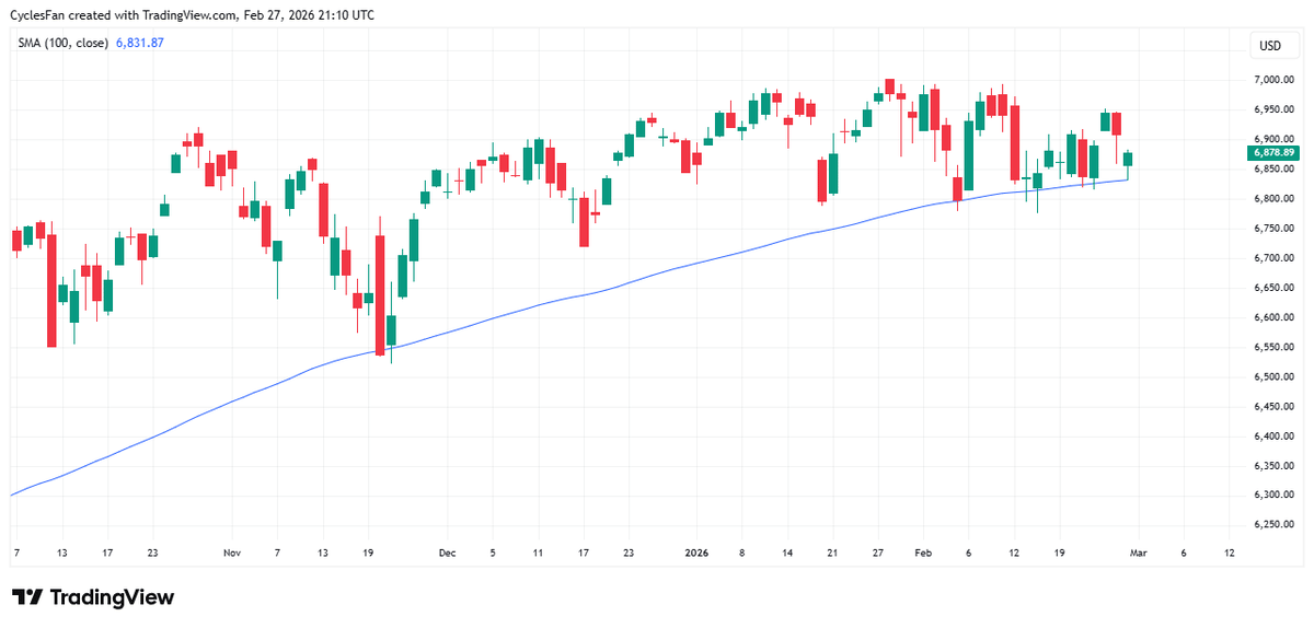 S&P 500 Holds Above 100‑Day Moving Average