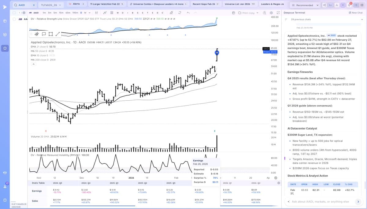 AAOI Spikes on Strong Catalyst Gap Amid Record Volume