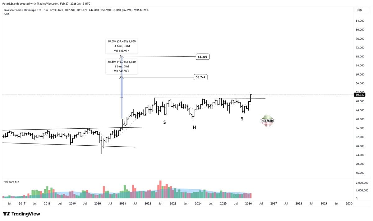 Inverted H&S Signals $PBJ Upside To
