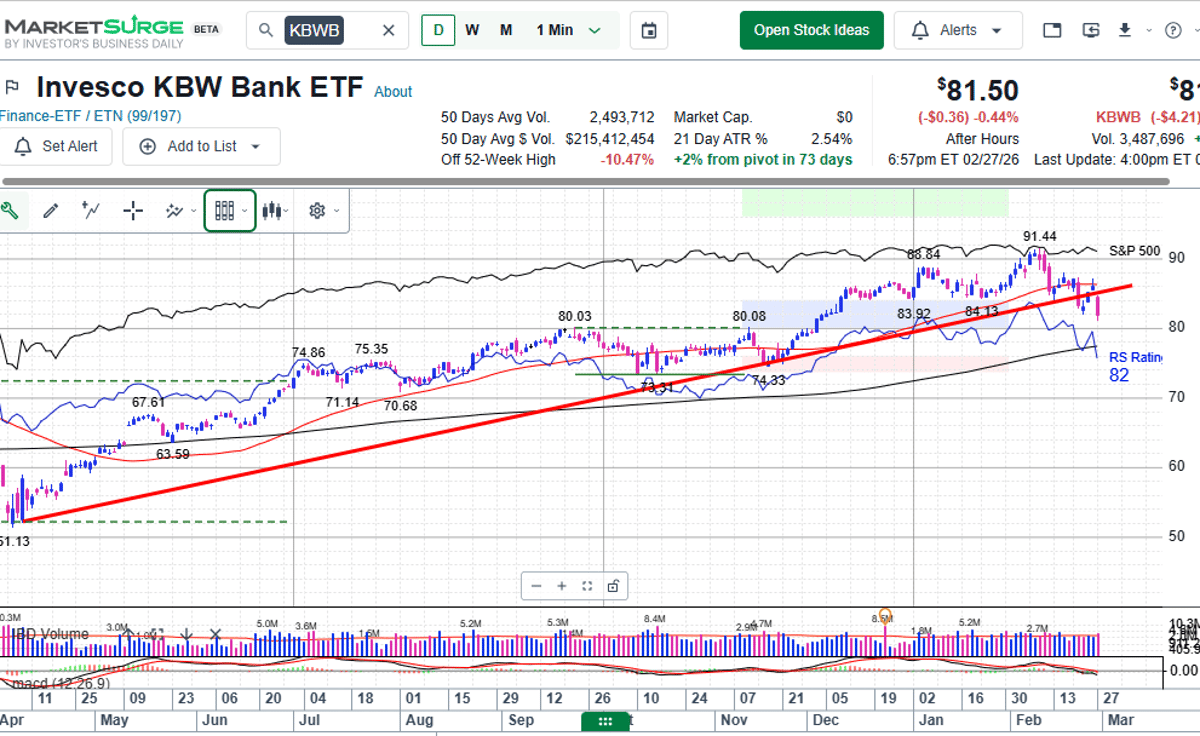 Equal‑Weighted SPX Holds While Financials Remain Weak