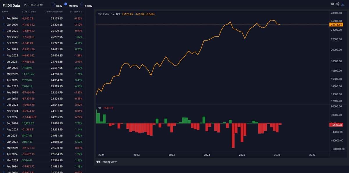 FIIs Sell for 8th Month; Markets Driven Elsewhere