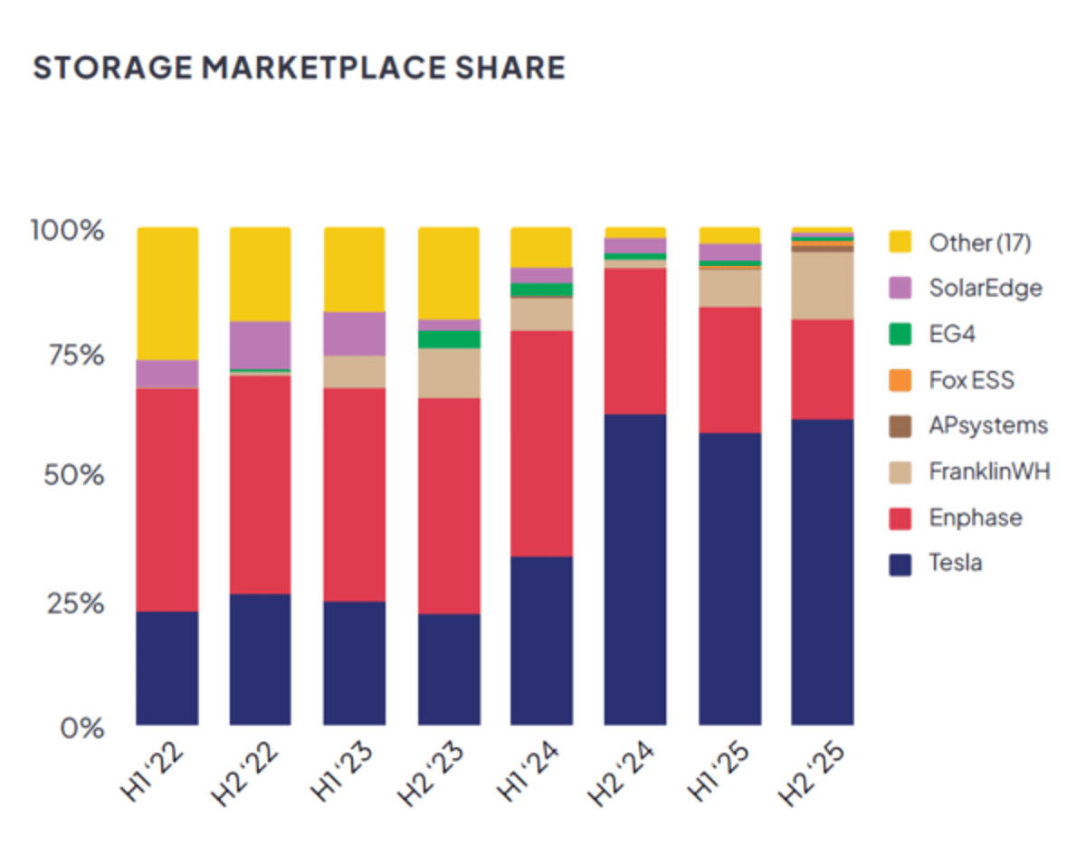 Expiring Incentives Spark Record Residential Solar Demand
