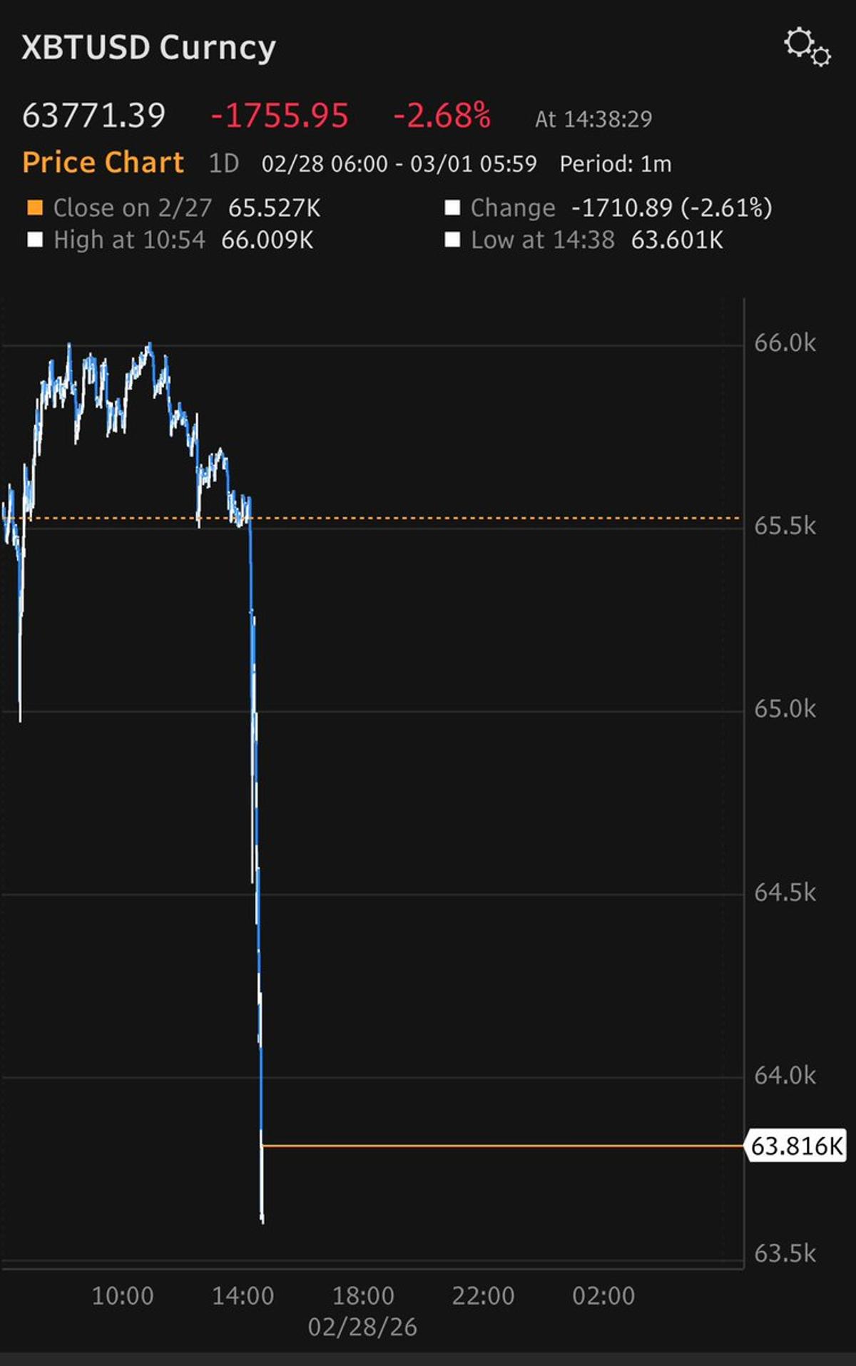 Bitcoin Slides as Israel Strikes Iran, Weekend Geopolitics
