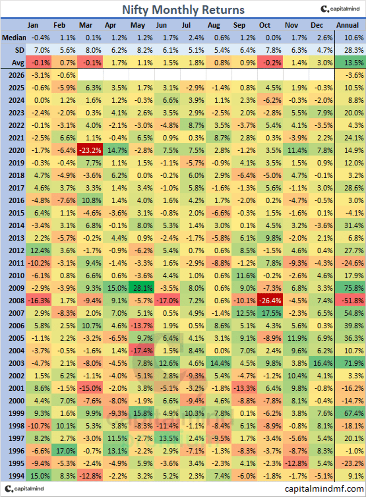 Nifty Falls 0.6% in Feb, Continuing Weak Start Trend