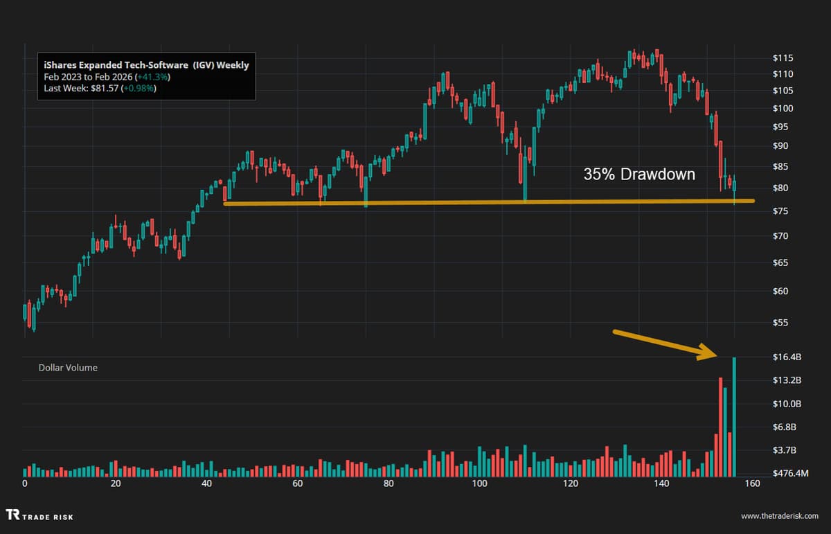 IGV Rebounds From 52‑week Low, Signaling Sector Turn