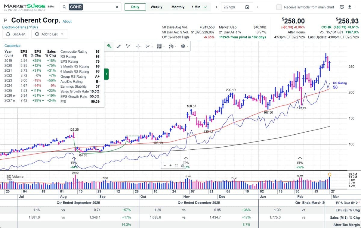 Coherent Scores 98 RS Rating, Momentum Model Entry