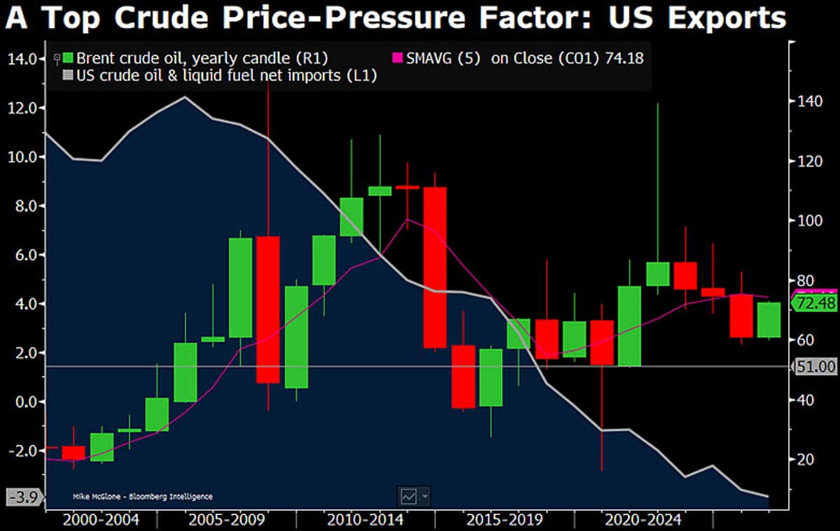 Record US Crude Exports Threaten Brent Price Rally