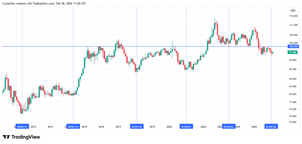 DXY Near 3‑Year Low, Breakout Needed for Confirmation