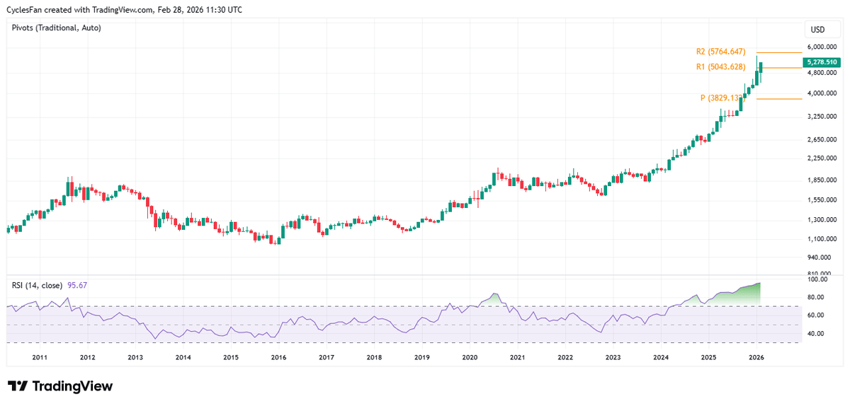 Gold Breaks Yearly Resistance, Targets 5764 Despite Record RSI