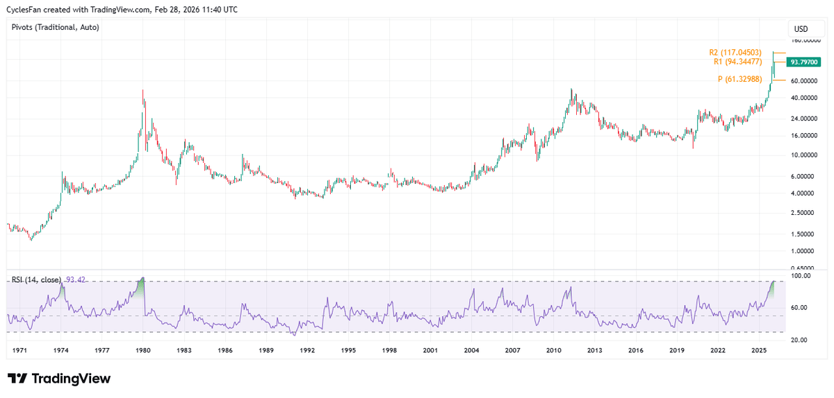 Silver RSI Near 1980 Peak, May Surge Past 94