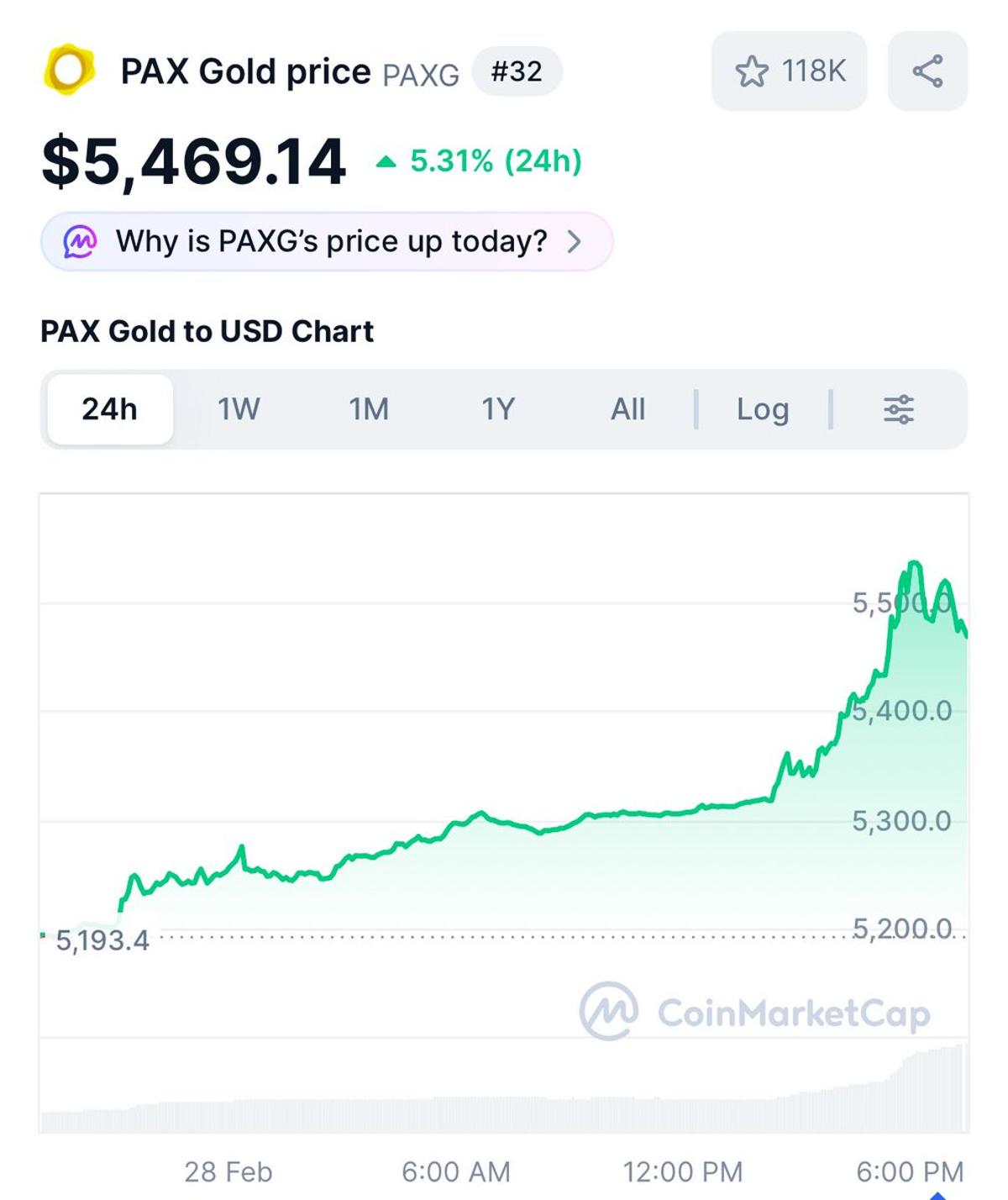 PAX Gold Surges Past $5,500 as Spot Gold Nears Record