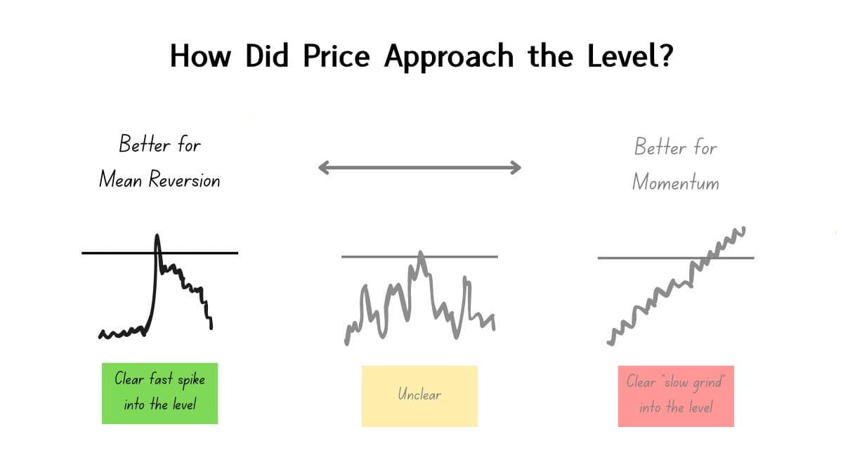 Fast Spikes Signal Reversal, Not Breakout Confirmation