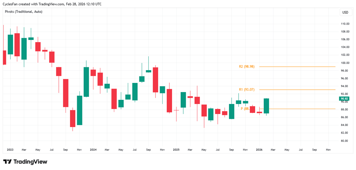 TLT Breaks Yearly Pivot, Bullish Toward 93.07