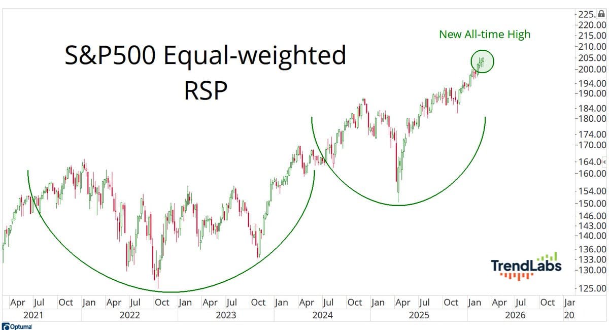 Equally‑Weighted S&P 500 Sets Weekly All‑Time Highs All February