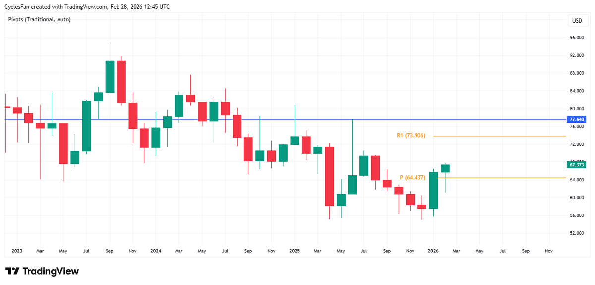 Iran Strike May Push Oil to $73.90 Resistance.