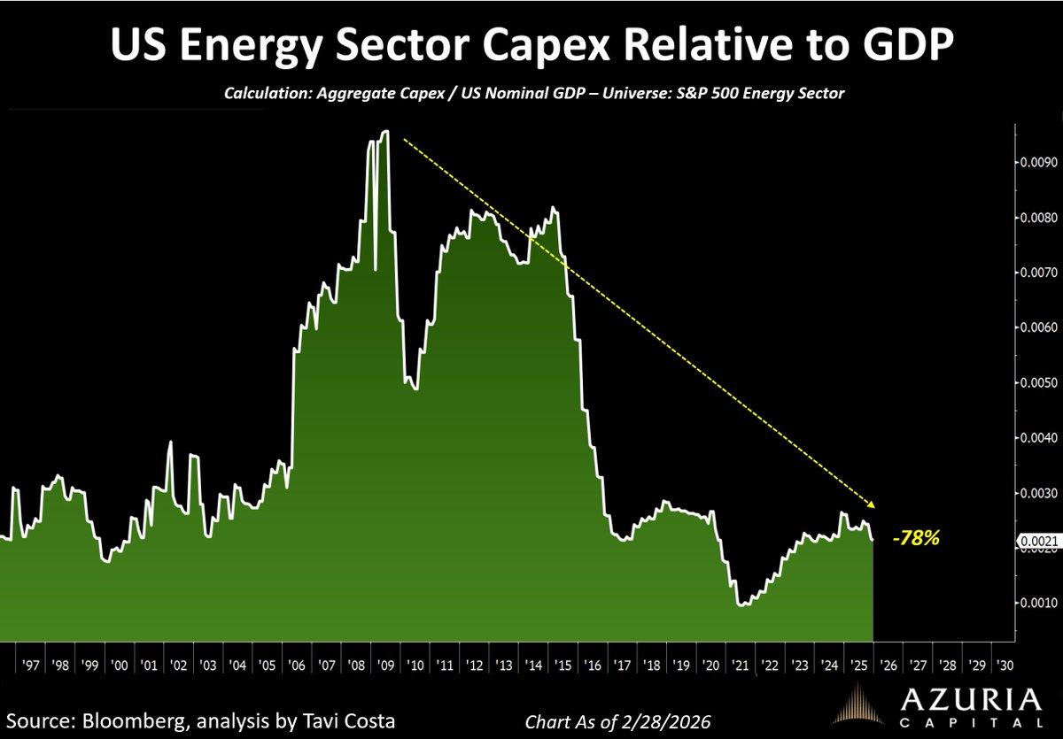 Energy Fundamentals Outweigh Geopolitics as US Capex Plummets