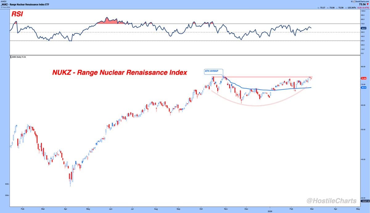 Using AVWAP High as Stop for NUKZ Breakout