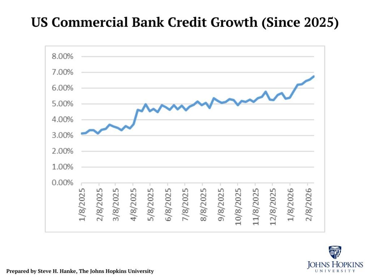 Bank Credit Surge Signals Inflation Pressure Ahead