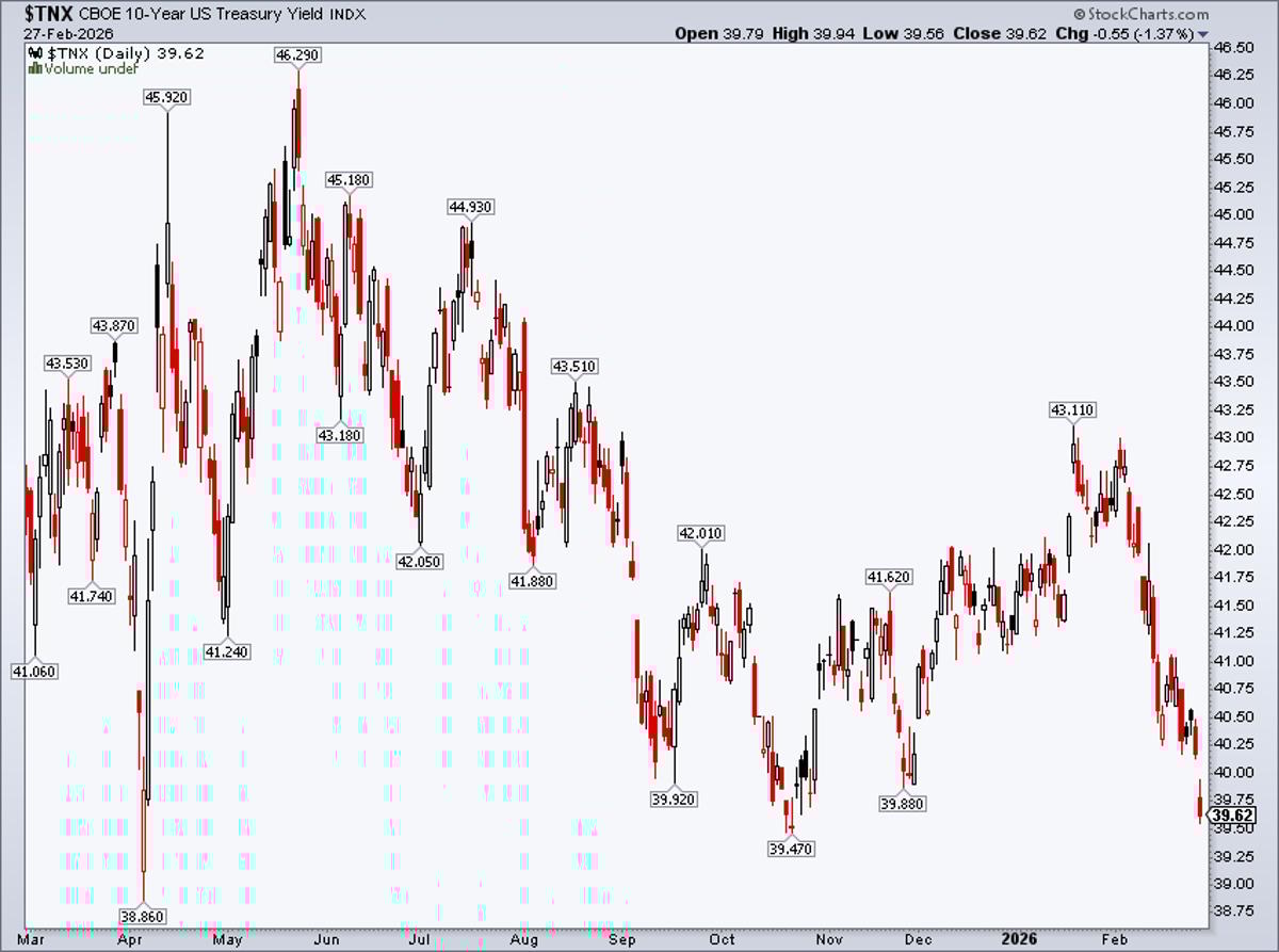10‑Year Yield Falls 34bps; Rate Cut Looms?