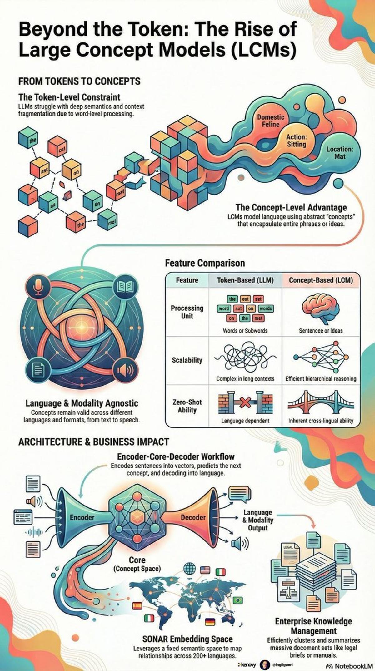 Large Concept Models Expand AI Beyond Tokens
