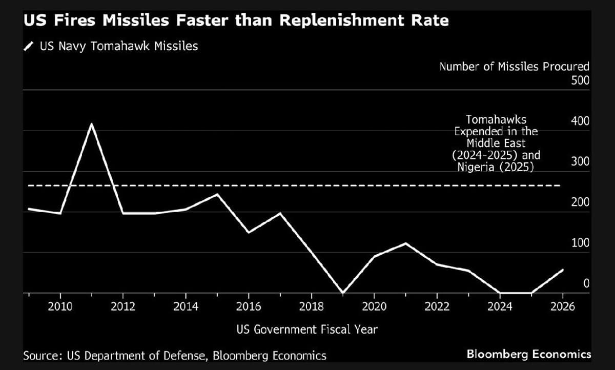 US Tomahawk Depletion Threatens Future China Conflict Readiness