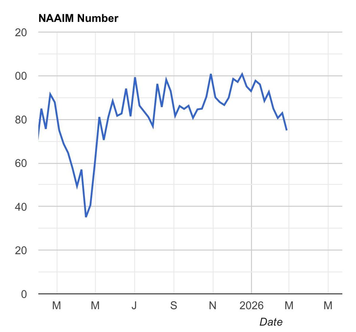 Active Managers Cut US Equity Exposure to Five-Month Low