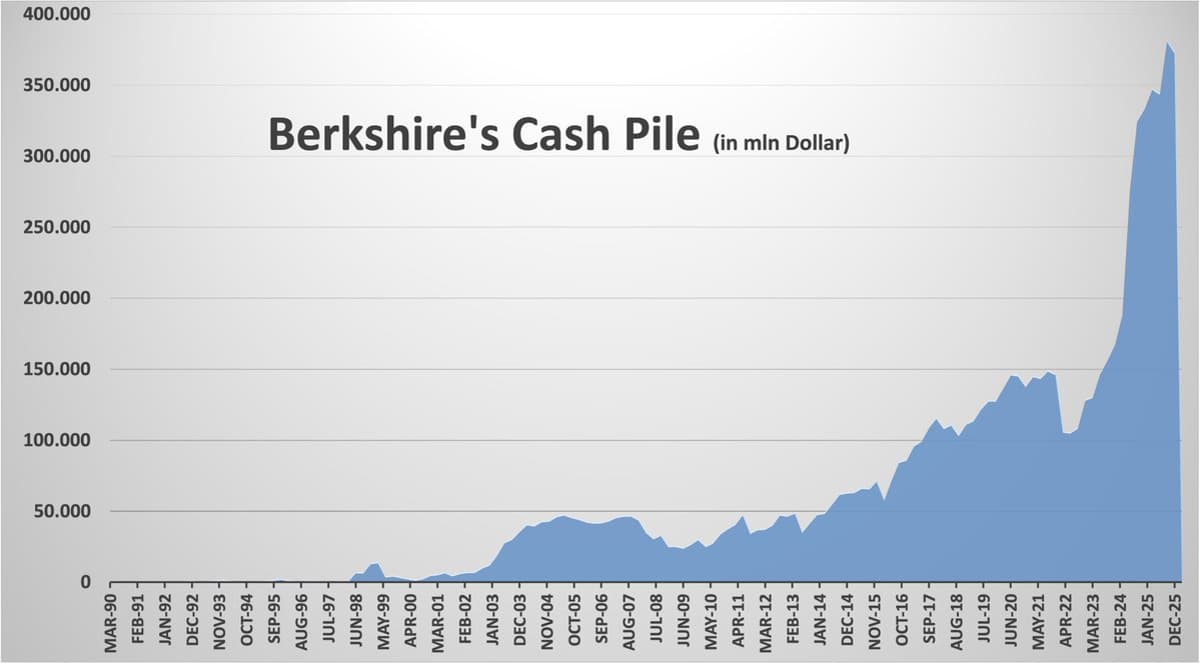 Berkshire Cash Dips, Profits Plunge 30%
