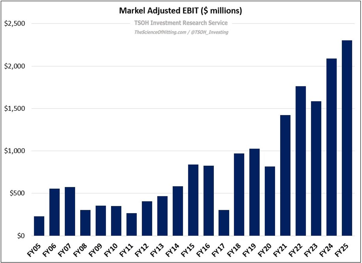 Markel Confident 2025 Results Demonstrate Ongoing Shareholder Value