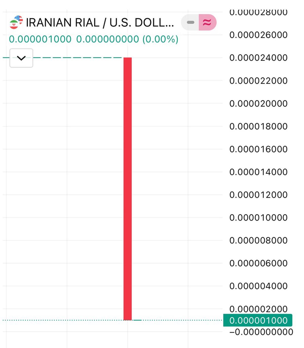 Iran's Collapsing Currency Underscores Bitcoin's Relevance