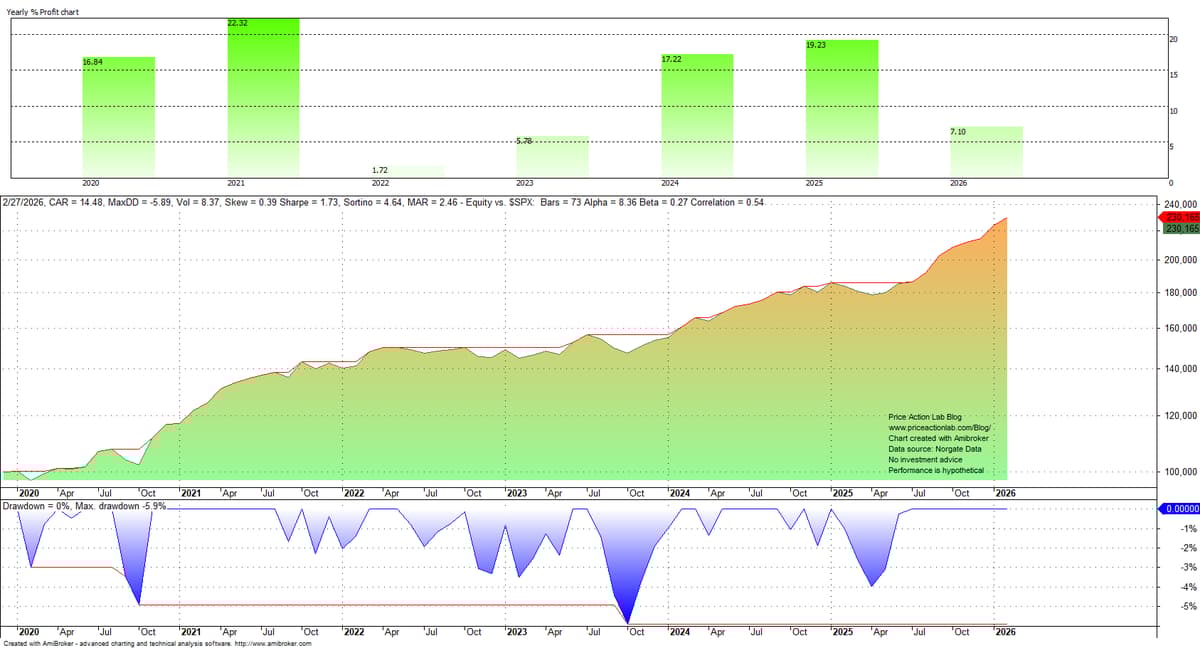 Hybrid Allocation Beats SPY: +2.6% Feb, 1.73 Sharpe