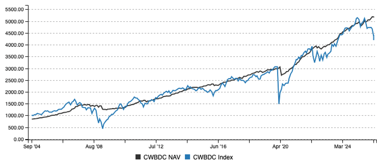 Private Credit Crash Already Evident in BDC NAV Discounts