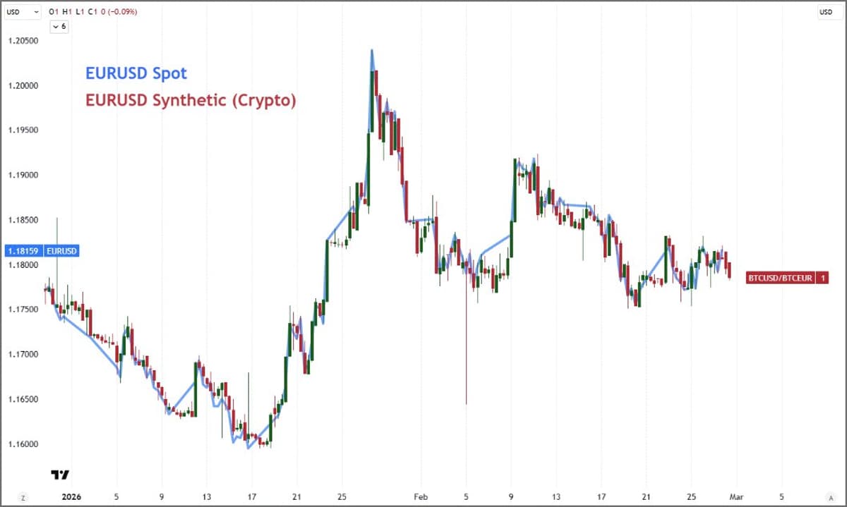 Synthetic EURUSD Shows Weak Dollar Reaction Today
