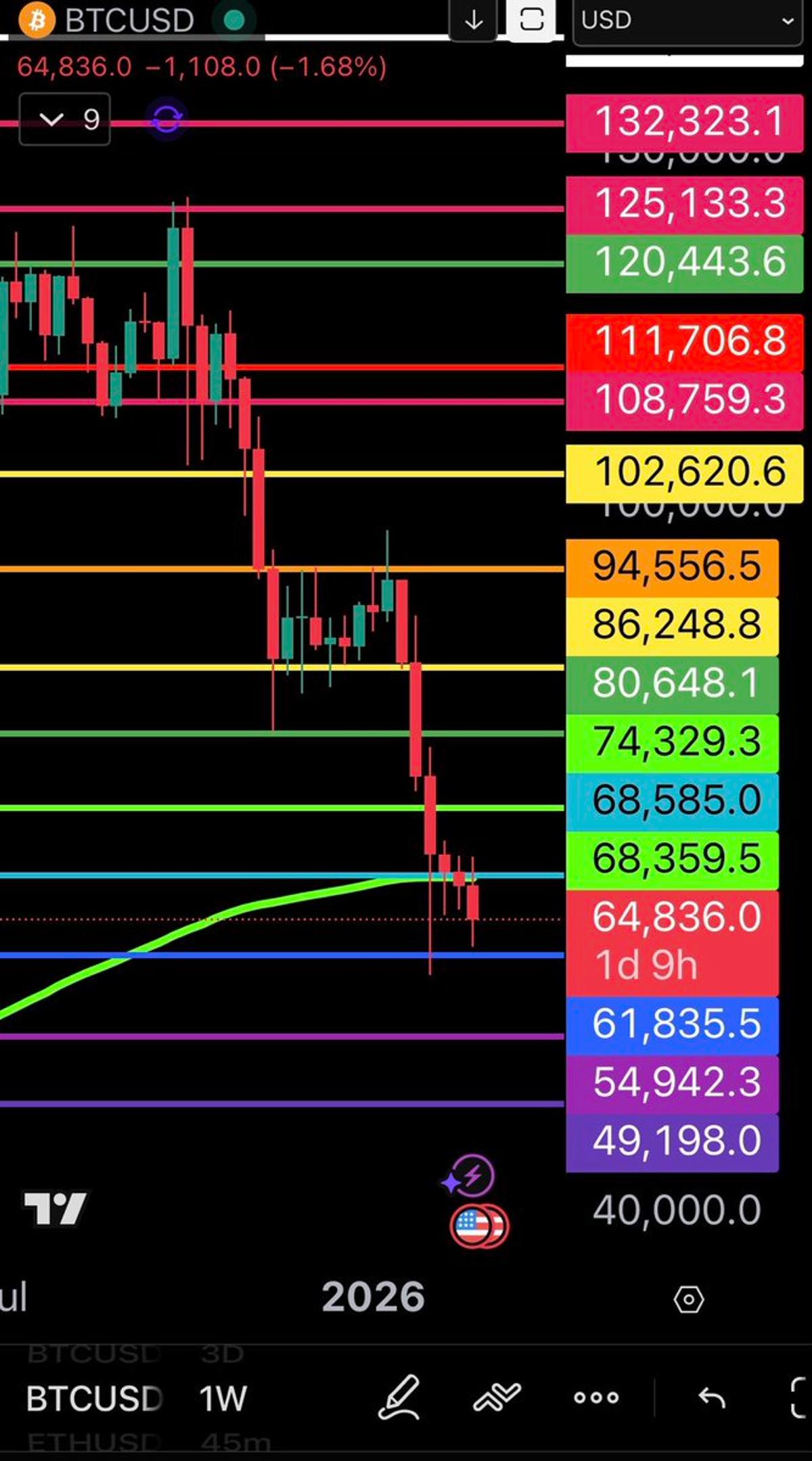 Bitcoin Dips Below Weekly EMA 200, Signaling Bear Market