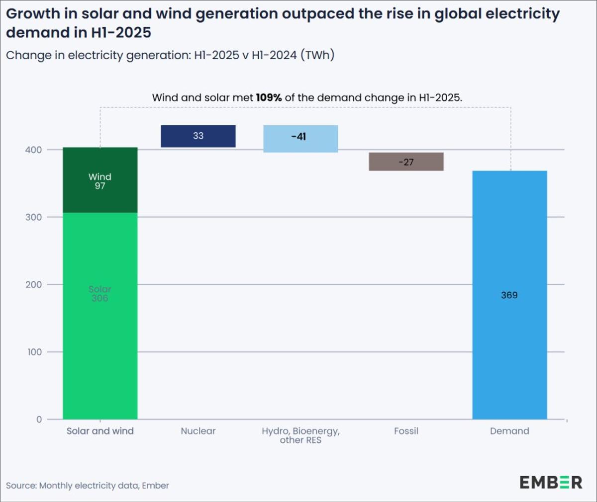 Solar Leads New Power Additions, Outpacing All Sources