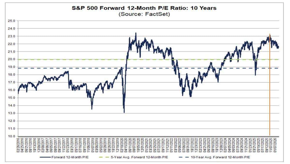 SPX Implied ~6800; P/E Drops 2 Points Since Nov 2025