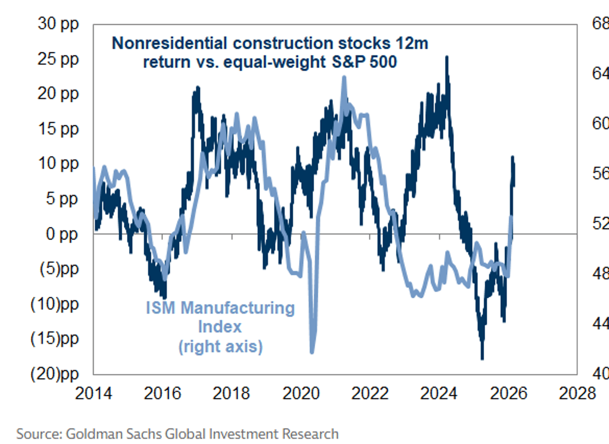 Industrial Rebound Boosts Nonresidential Construction Stocks 15% YTD