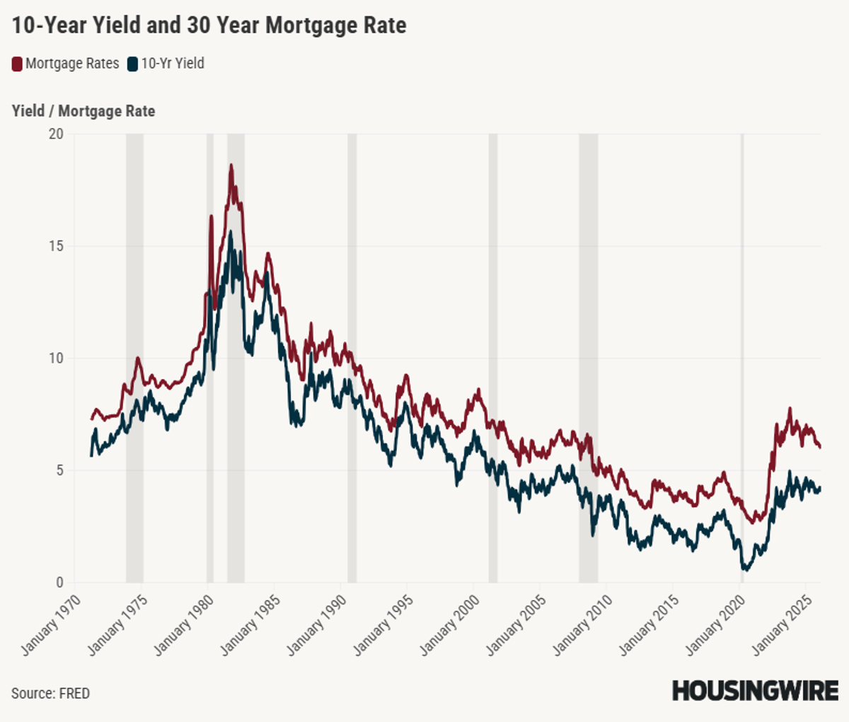Mortgage Rates Mirror 10‑year Yield Plus Spread
