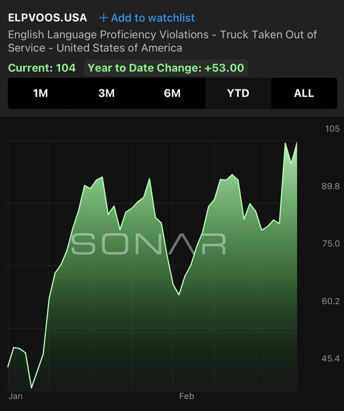 English‑language Violations Ground 104 Trucks Daily, Record High